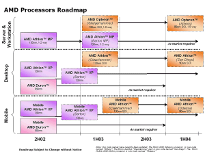 Nová roadmap AMD – 0,09 mikronu v roce 2004