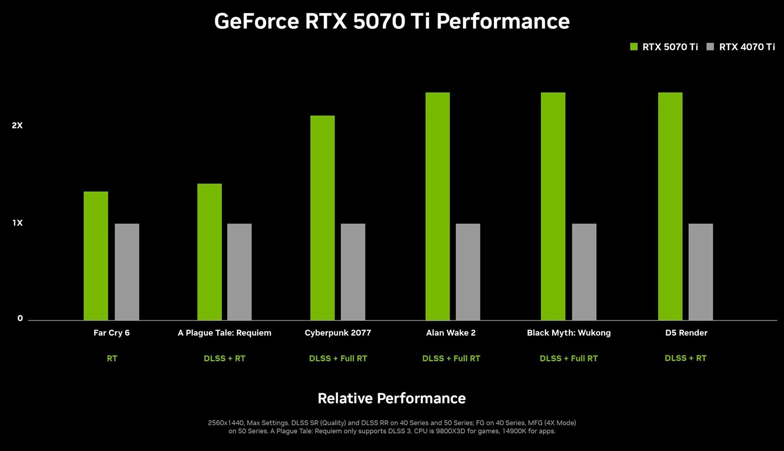 Nvidia uvádí GeForce RTX 5000 s Blackwellem, mají 2slotové chladiče a zajímavé ceny