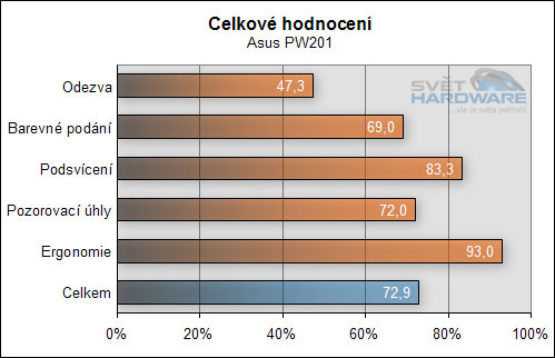Hodnocení LCD panelů