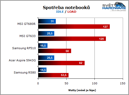 MSI GT680R: Sandy Bridge pro hry