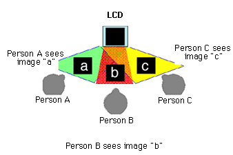 Sharp odhalil nové LCD ukazující tři různé obrazy najednou