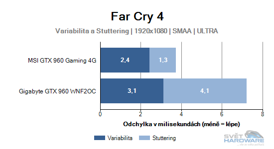 MSI GeForce GTX 960 Gaming 4G: vyplatí se 4 GB VRAM?