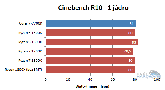 AMD Ryzen 5: šest i čtyři jádra v akci
