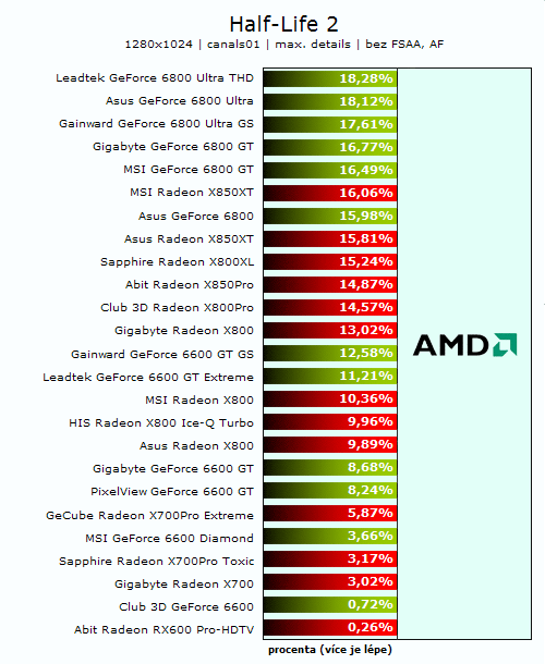 26 grafických PCIe karet - Porovnání výkonů na AMD a Intelu