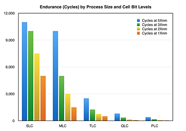WD: SSD s 5bitovými PLC paměťmi jen tak nebudou, kde je problém?