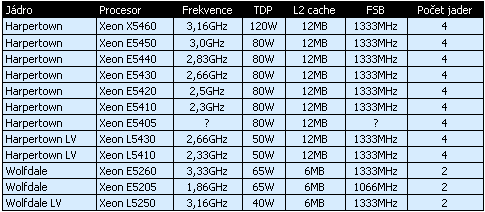Zveřejněny podrobnější údaje o procesorech Intel "Harpertown" a "Wolfdale"