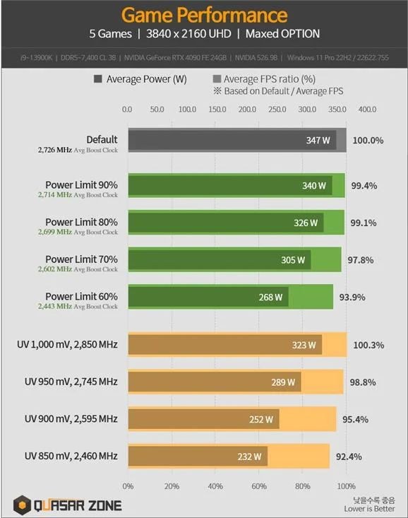 Podvoltování GeForce RTX 4090: obrovský pád spotřeby při stále vynikajícím výkonu