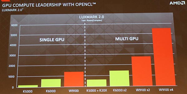 AMD uvádí FirePro W9100 s 16 GB paměti