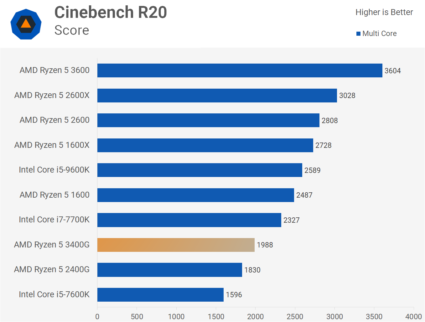AMD Ryzen 5 3400G: nejvýkonnější APU v testu, vyplatí se?