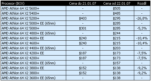 AMD snižovalo ceny procesorů