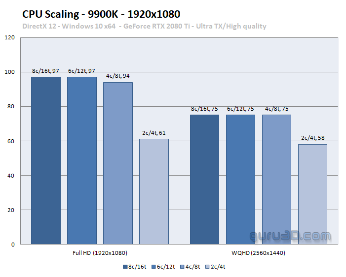 Red Dead Redemption 2 v testu grafických karet: krvavé nároky?