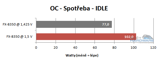 FX Vishera: nový desktopový král AMD