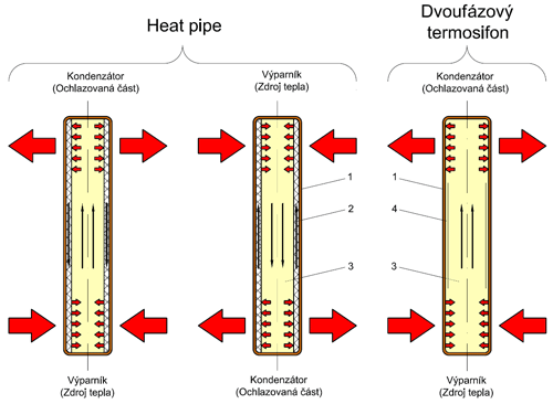 Heat Pipe: princip a konstrukce