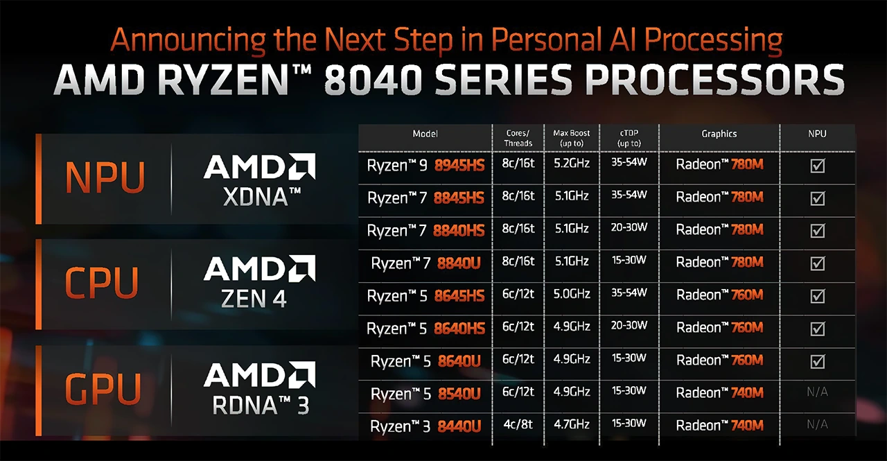 AMD představuje nové Ryzeny 8040 Hawk Point: pokrok ve jménu AI