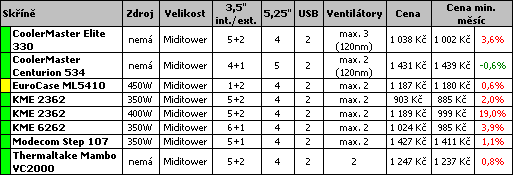 Průvodce koupí cenově výhodného PC pro květen