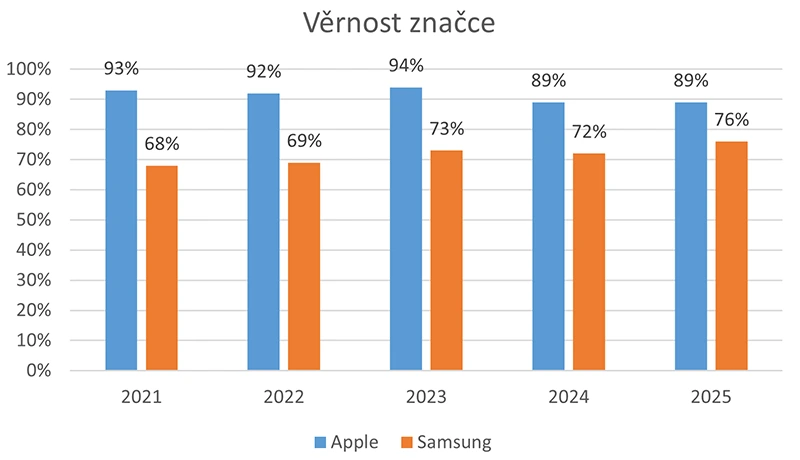 Věrnost značce u Applu klesá, naopak u Samsungu roste. Stále má ale ještě co dohánět