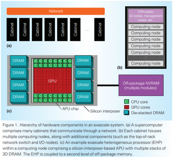 AMD stále pracuje na mamutím procesoru EHP pro exascale systémy