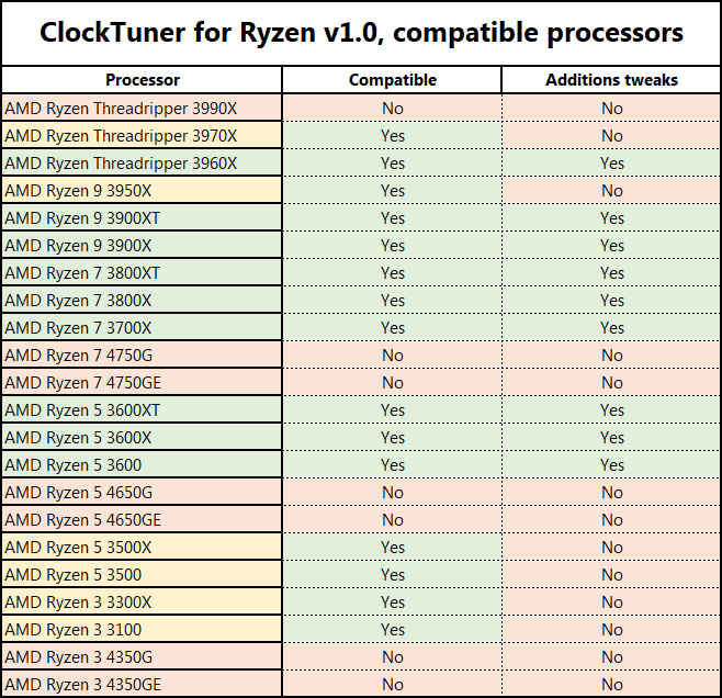 ClockTuner for Ryzen (CTR) je už k dispozici ve verzi 1.0 beta