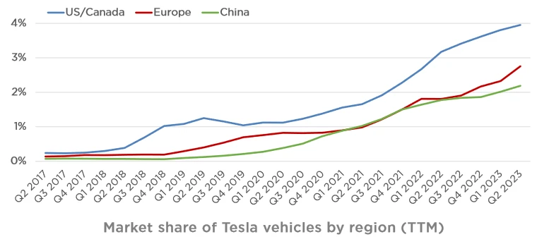 Tesla zvyšuje zisk a zahajuje produkci AI počítačů Dojo, bude tak konkurovat i Nvidii