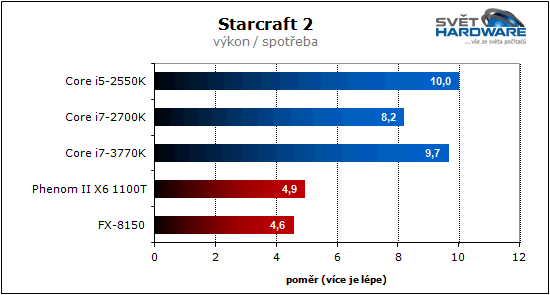 Procesory Intel Ivy Bridge: 22 nm je tady