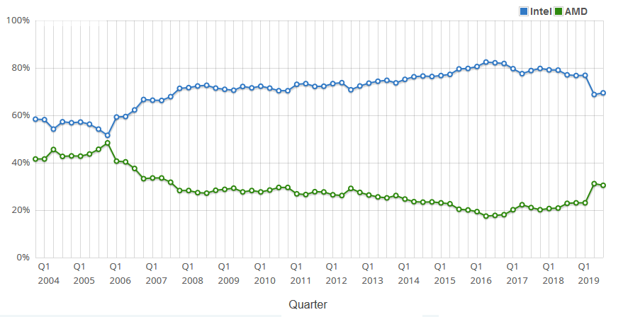 AMD si dle CPUBenchmark udržuje 30% podíl na trhu s procesory