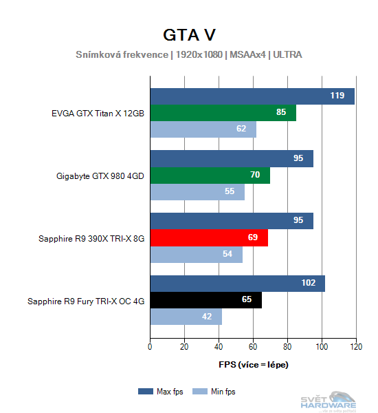 Sapphire Radeon R9 Fury TRI-X OC 4G