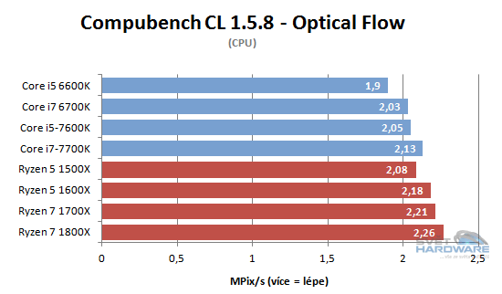 AMD Ryzen 5: šest i čtyři jádra v akci