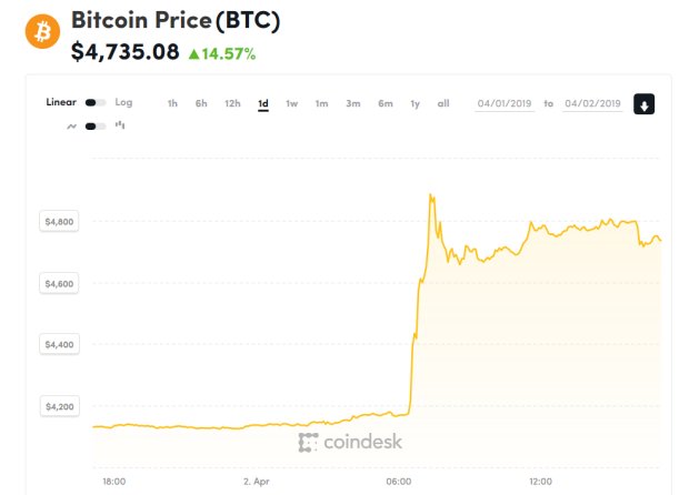 Bitcoin záhadně vyletěl k magické hranici $5000