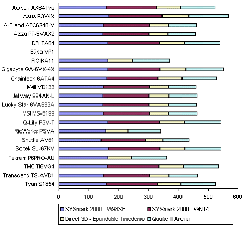 Porovnání 21 základních desek se Slot1 a čipsetem VIA – díl 3.