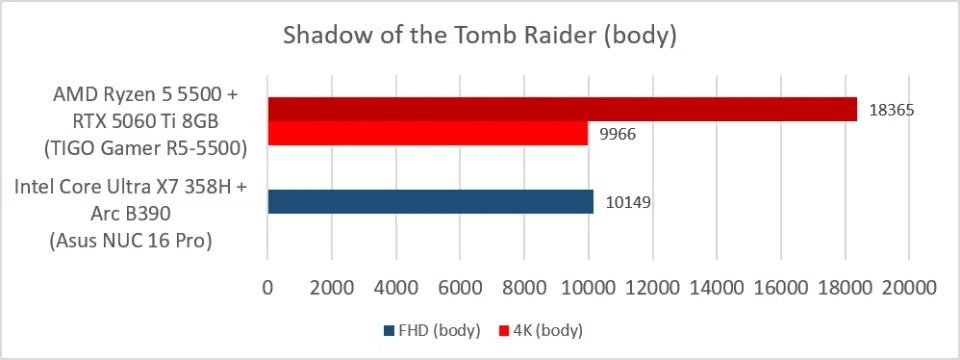 TIGO Gamer R5-5500 (Ryzen 5 5500 + RTX 5060 TI 8GB: Shadow of the Tomb Raider)