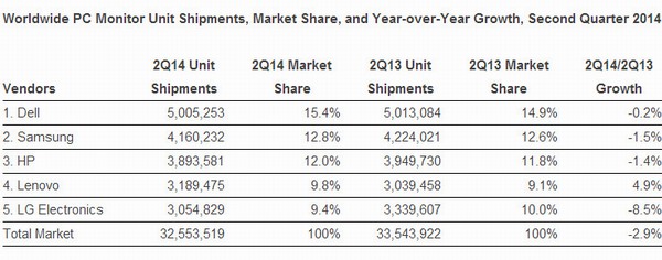 Prodeje LCD monitorů: jak si stojí výrobci?
