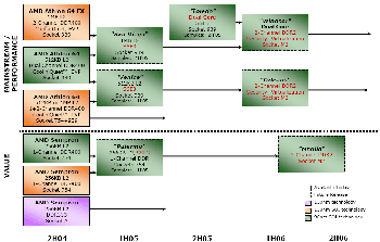 AMD opět tlačí na pilu - informace o dostupnosti revize E