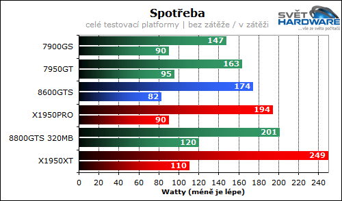 NVIDIA GeForce 8600GTS - DX10 v mainstreamu