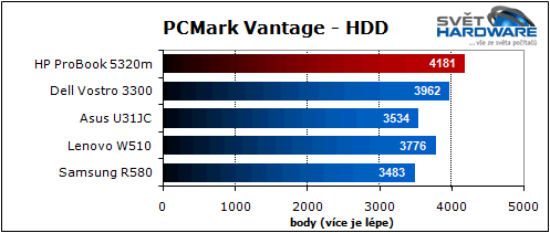 HP ProBook 5320m: dostupný a přenosný