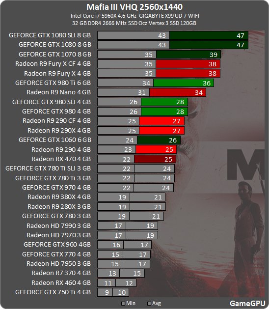 Mafia III v benchmarcích ukazuje nesmyslné nároky na HW