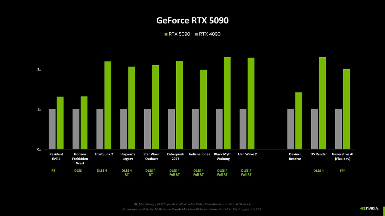 Nvidia tvrdí, že RTX 5090 je v RT o 30 % výkonnější než RTX 4090, jak jsou na tom ostatní?