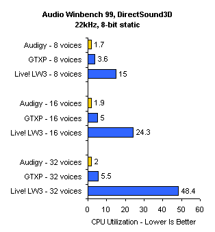Sound Blaster Audigy - to nejlepší od Creative Labs