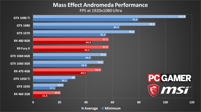 Jak běží Mass Effect: Andromeda na kartách AMD a NVIDIA?