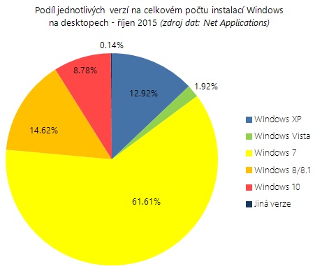 Graf - zastoupení verzí Windows - X/2015