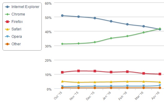 Prohlížeče - desktop - trend - duben 2016