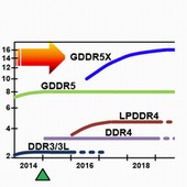 Chystá si NVIDIA skutečně karty s paměťmi GDDR5X?