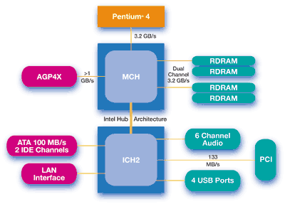 Intel 850