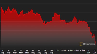 Ethereum ve volném pádu míří k hranici 1000 USD