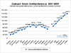 Fórum navštíví měsíčně téměř 140 000 návštěvníků