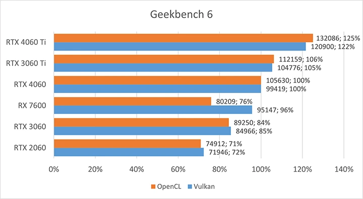 GeForce RTX 4060 Geekbench 6