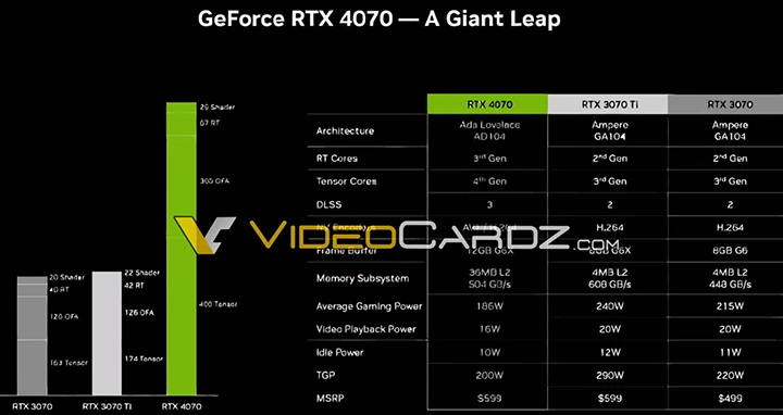 GeForce RTX 4070 leak (videocardz.com)