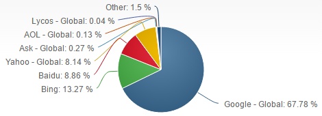 Tržní podíl vyhledávačů na desktopu - březen 2016