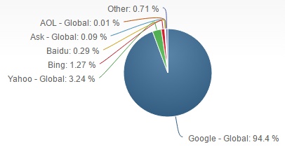 Tržní podíl vyhledávačů v mobilním segmentu - březen 2016