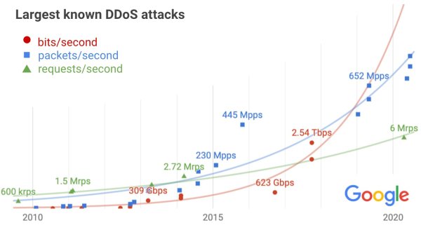 Google DDoS útoky