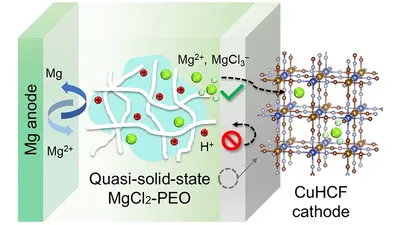 Hořčíkové quasi-solid-state baterie Mg-Ion dosáhly 264 Wh/kg a odolnosti vůči mrazu